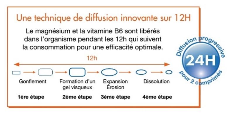 Diffusion magnesium