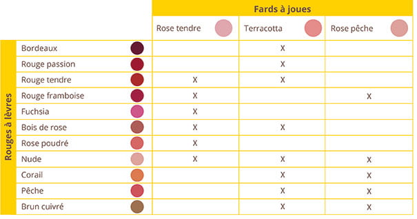 Fard à joues et rouge à lèvres