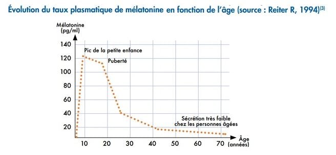 Schéma explicatif sur l'évolution du taux plasmatique de mélatonine
