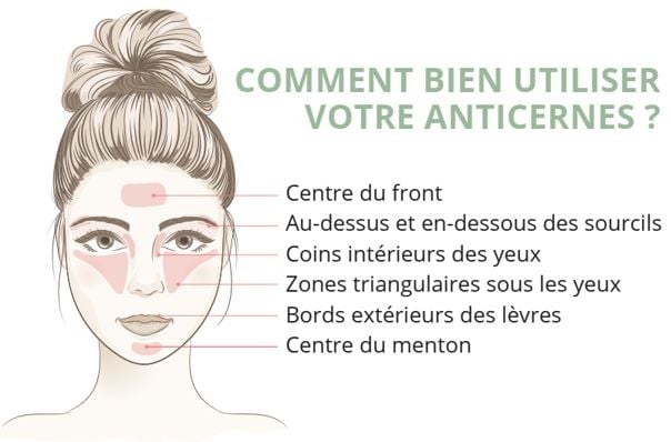 Comment bien utiliser votre anticernes ?