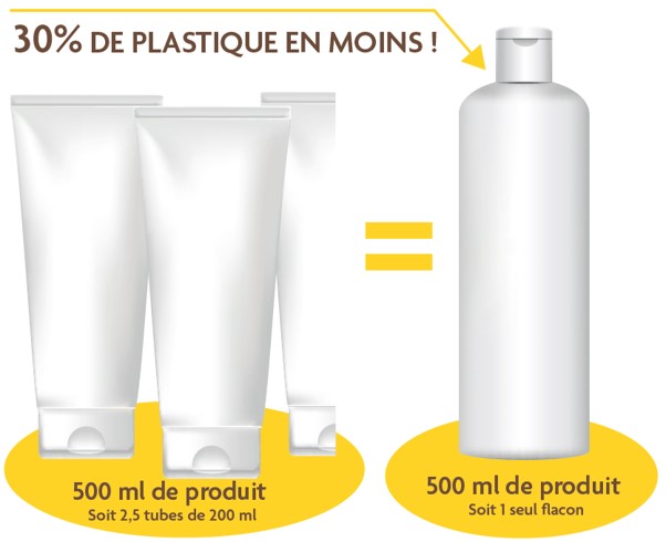 30% de plastique en moins